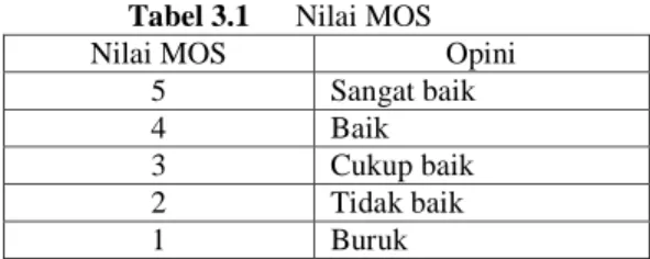 Tabel 3.1  Nilai MOS 