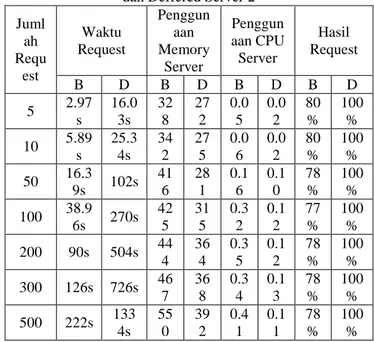 Tabel 6. Perbandingan Grabbing Gambar jQuery Ajax Biasa  dan Deffered Server 1 
