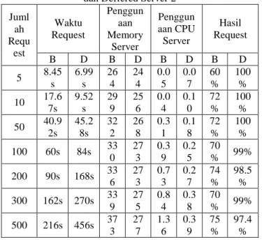 Tabel  diatas  adalah  tabel  hasil  perbandingan  pemrosesan  Query antara jQuery Ajax Biasa dengan jQuery Deffered Ajax  pada  server  2