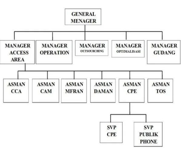 Gambar 3.2  Bagan Struktur Organisasi PT. Telekomunikasi Indonesia, Tbk 