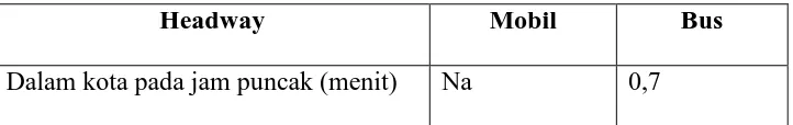 Tabel II.5. Headway mobil dan bus 