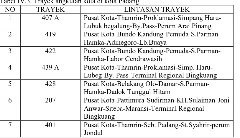Tabel IV.3. Trayek angkutan kota di kota Padang   NO TRAYEK LINTASAN TRAYEK 