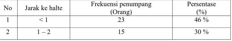 Tabel IV.7. Jarak tempat tinggal ke halte (Kecamatan Koto Tangah)  