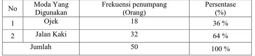 Tabel IV.11. Moda yang digunakan ke halte (Kecamatan Padang Utara)  