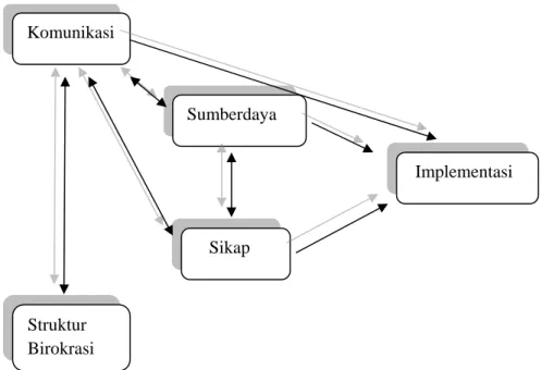 Gambar 2.2 Model Implementasi Menurut George Edwards III  Sumber: Subarsono (2005) 