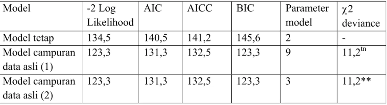 Tabel 4.  Keterandalan model campuran berdasarkan data asli pada kelompok serapan P  tinggi