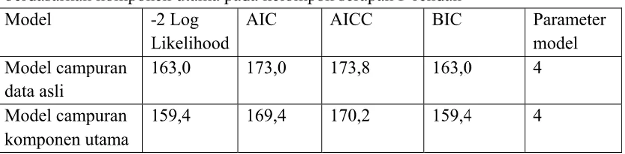 Tabel 5.  Keterandalan model campuran berdasarkan data asli dan model campuran  berdasarkan komponen utama pada kelompok serapan P rendah 