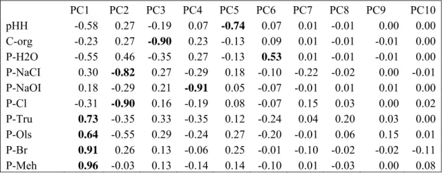 Tabel Lampiran 3.  Rotasi komponen utama kelompok serapan P rendah  PC1  PC2 PC3 PC4 PC5 PC6 PC7 PC8 PC9  PC10 pHH -0.58 0.27 -0.19 0.07 -0.74 0.07 0.01 -0.01 0.00  0.00 C-org -0.23 0.27  -0.90 0.23 -0.13 0.09 0.01 -0.01 -0.01 0.00 P-H2O -0.55 0.46 -0.35 0.27 -0.13 0.53 0.01 -0.01 -0.01 0.00 P-NaCI 0.30 -0.82  0.27 -0.29 0.18 -0.10 -0.22 -0.02 0.00  -0.01 P-NaOI 0.18 -0.29 0.21 -0.91 0.05 -0.07 -0.01 0.01 0.01  0.00 P-Cl -0.31 -0.90  0.16 -0.19 0.08 -0.07 0.15 0.03 0.00  0.02 P-Tru  0.73 -0.35 0.33 -0.35 0.12 -0.24 0.04 0.20  0.03 0.00 P-Ols  0.64 -0.55 0.29 -0.24 0.27 -0.20 -0.01 0.06  0.15 0.01 P-Br  0.91 0.26 0.13 -0.06 0.25 -0.01 -0.10 -0.02  -0.02 -0.11 P-Meh  0.96 -0.03 0.13 -0.14 0.14 -0.10 0.01 -0.03  0.00 0.08