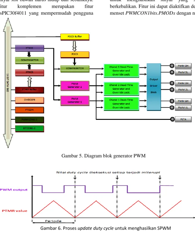Gambar 5. Diagram blok generator PWM 