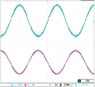 Gambar 1 Bentuk gelombang sisi tegangan  (biru) dan sisi arus (ungu) dengan  