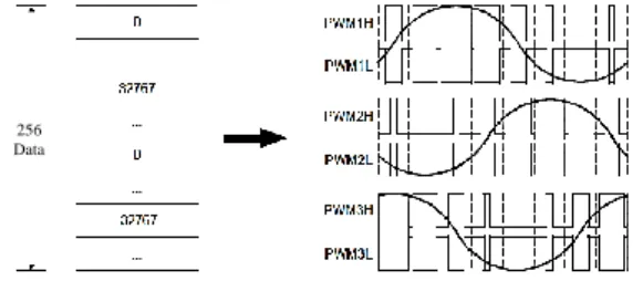 Gambar 7. Diagram PWM center-aligned mode