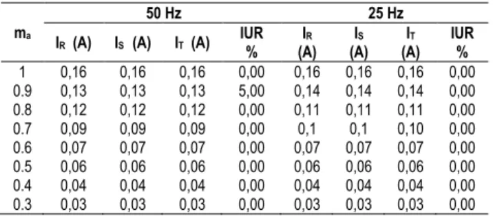 Tabel 4.  Hasil  pengukuran  arus  pada  beban  resistif  +  induktif 
