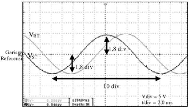Gambar 19. Grafik f - V LL  kondisi tanpa beban  3.4.2.  Pengujian  Variasi Indeks  Modulasi 