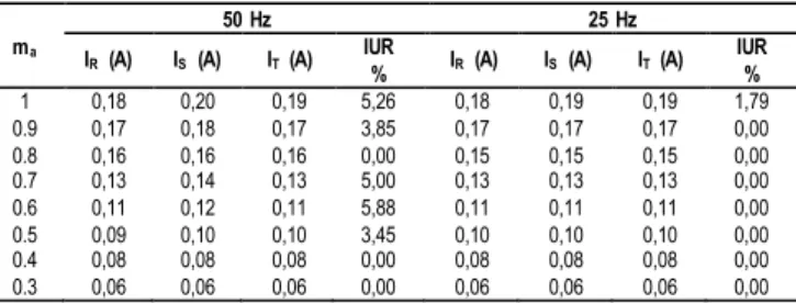 Tabel  3.  Hasil  pengujian  V LL   terhadap  variasi  indeks  modulasi pada beban resistif + induktif 