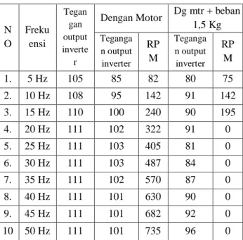 Gambar 3.8  Hasil pengukuran arus pada inverter  Pada  gambar  3.5  merupakan  arus  terbesar  yang  dikeluarkan  inverter  dengan  menerima  input  frekuensi  sebesar  10  Hz