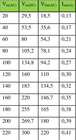 Tabel 5.2 data hasil pengukuran dengan  beban lampu 100W,220V 