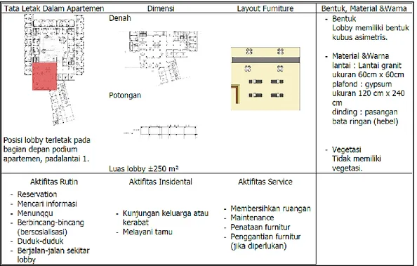 Gambar 3. Analisis area lobby pada bangunan  (Sumber : PT. Module Cipta Engineering, 2013, diolah) 