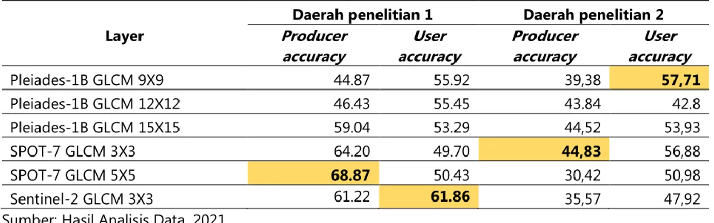 Tabel 2. Akurasi produksi dan pengguna pada kelas permukiman kumuh 