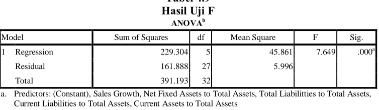 Tabel 4.9 Hasil Uji F 