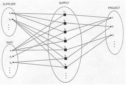 Gambar 8. Beberapa relasi instance dari SUPPLY secara ternary relationship 