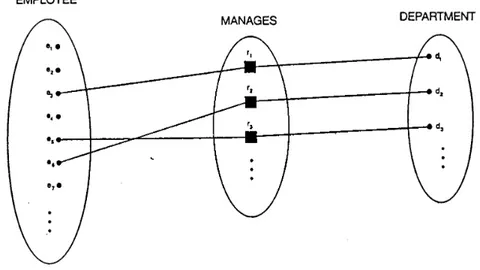 Gambar 10. Relasi 1:1 dari MANAGES, dengan partisipasi secara parsial  dari EMPLOYEE  dan semua partisipan dari DEPARTEMENT 