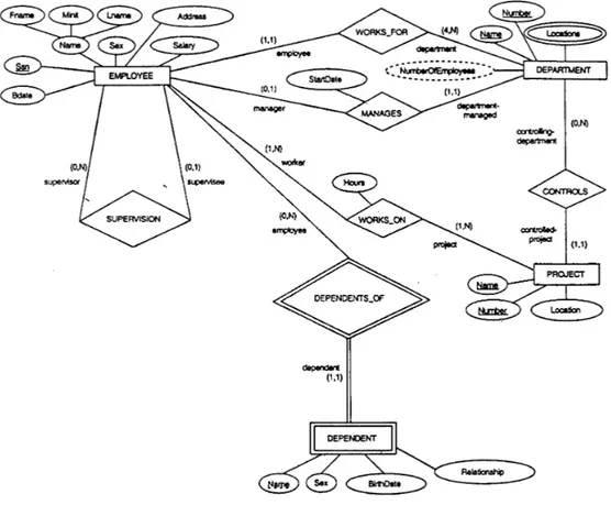 Gambar 13. Diagram ER darri skema COMPANY, dengan semua nama role constrainnt  yang terstruktur pada setiap relasinya menggunakan notasi tambahan 