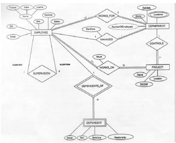 Gambar 3. Skema diagram ER untuk database perusahaan 