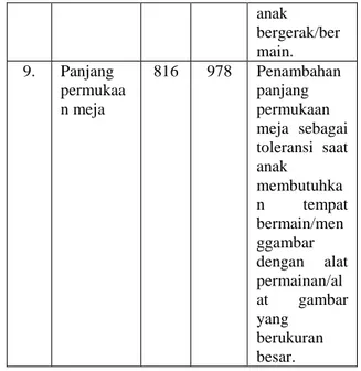 Tabel 5. Tingkat Kepentingan untuk  Meja dan Kursi 
