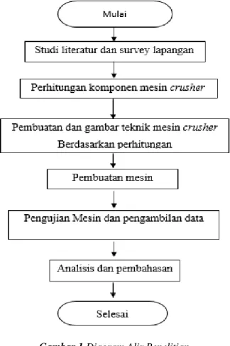 Gambar 1 Diagram Alir Penelitian 