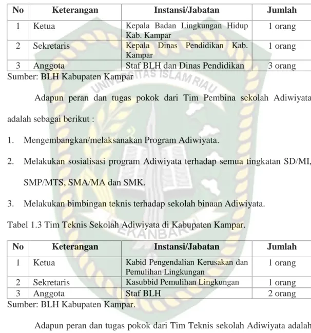 Tabel 1.2 Tim Pembina Sekolah Adiwiyata di Kabupaten Kampar.