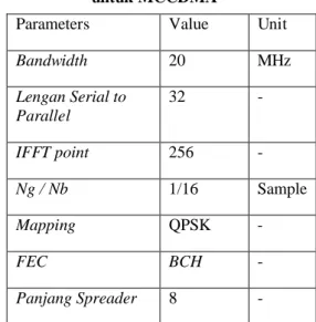 Tabel 3.4. Parameter physical layer untuk MCCDMA [3]
