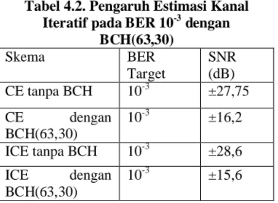 Gambar 4.2. Pengaruh Estimasi Kanal Iteratif BCH(63,30)