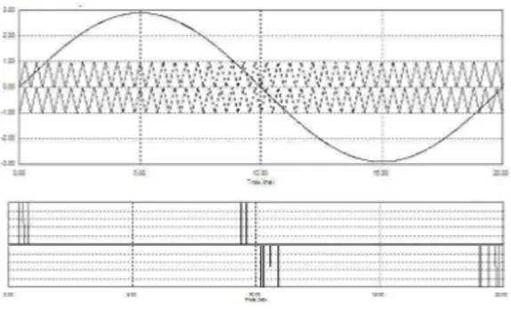 Gambar 3.5 Modulasi SPWM pada inverter  tingkat ketiga 