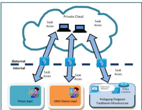 Gambar 2. Model Konseptual Cloud Rantai Pasok Agroindutri Olahan Apel 