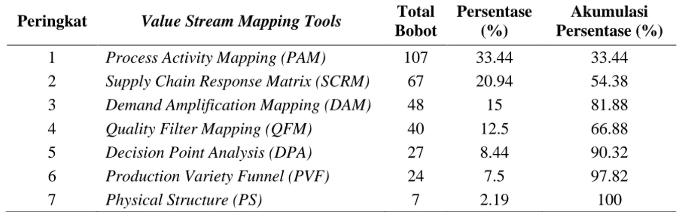 Tabel 2 Peringkat hasil value stream analysis tool (VALSAT)  Peringkat  Value Stream Mapping Tools  Total 