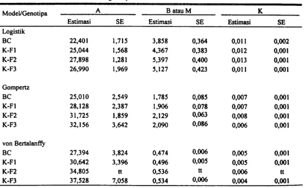 Tabel 4. Nilai estimasi parameter A, B atau M