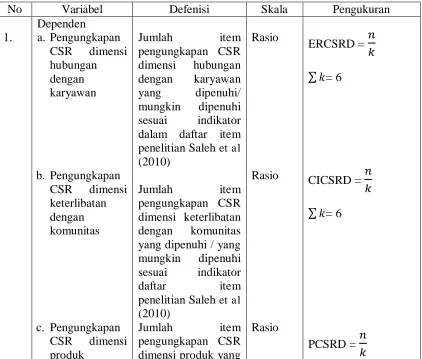 Tabel 3.1 Operasional Variabel 
