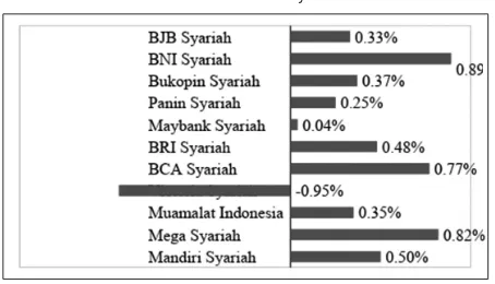 Grafik 2: ROA Bank Umum Syariah Indonesia