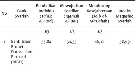 Tabel 3: Indeks Maqâshid al-syarî`ah Bank Islam Brunei Darussalam Berhard Singapura