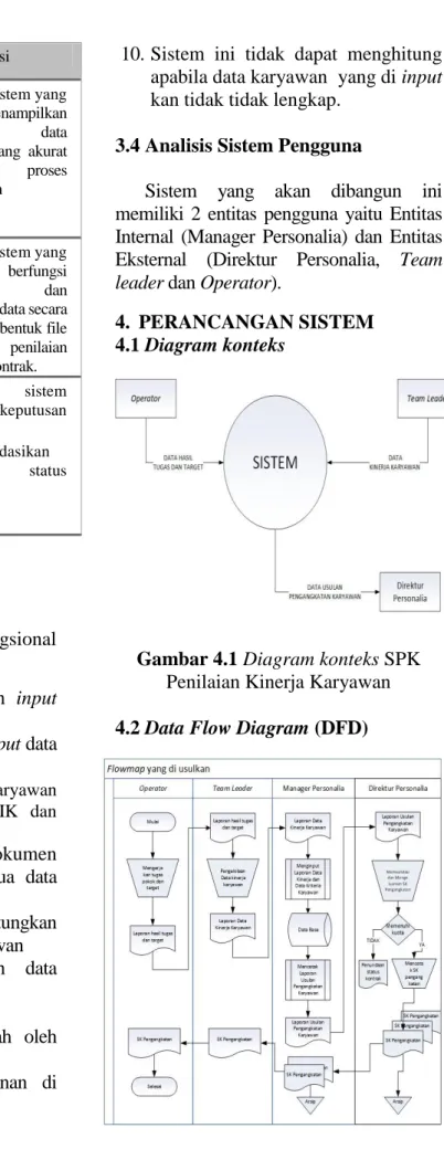 Gambar 4.1 Diagram konteks SPK  Penilaian Kinerja Karyawan  4.2 Data Flow Diagram (DFD) 