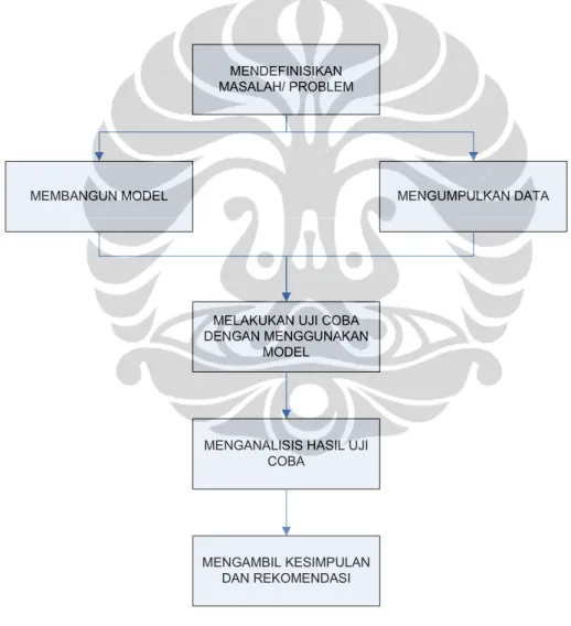 Gambar 3.1. Tahapan Permodelan 