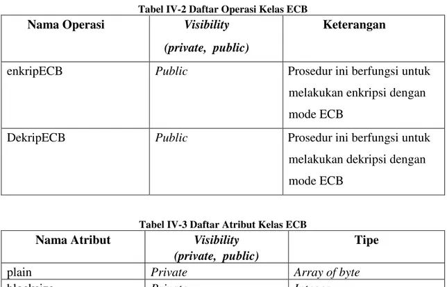 Tabel IV-2 Daftar Operasi Kelas ECB 