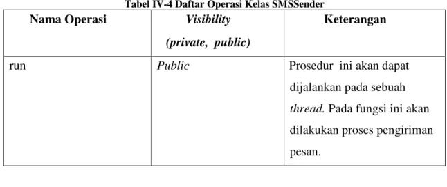 Tabel IV-4 Daftar Operasi Kelas SMSSender 