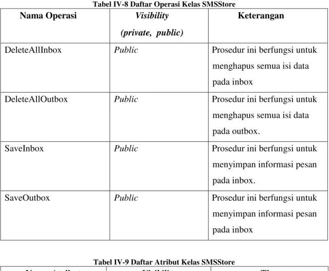 Tabel IV-8 Daftar Operasi Kelas SMSStore 