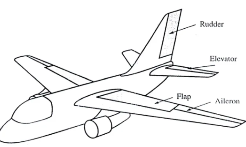 Gambar 2.2 Kontrol Permukaan Pesawat (surface control) 