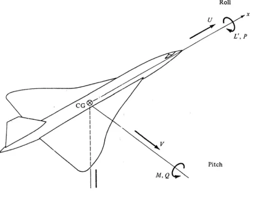 Gambar 2.3. Sumbu gerak dan titik pusat berat pesawat 