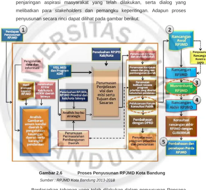 Gambar 2.6  Proses Penyusunan RPJMD Kota Bandung          Sumber : RPJMD Kota Bandung 2013-2018 