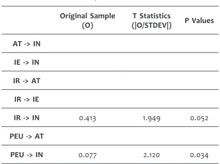 Table 14 Indirect Effect