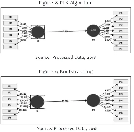Figure 8 PLS Algorithm