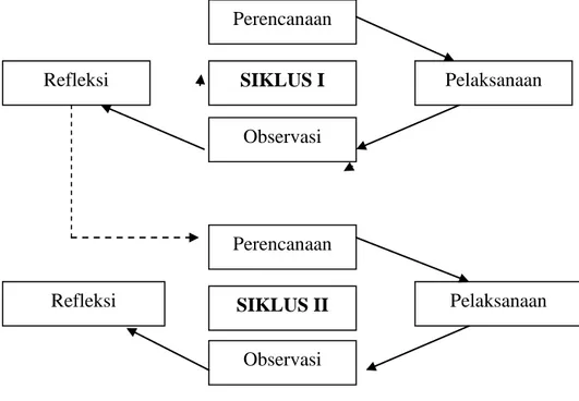 Gambar 1 Siklus PTK (Suharsimi Arikunto, 2008: 16)  HASIL DAN PEMBAHASAN 